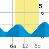Quinby Creek tide chart for Wednesday, October 5, 2022