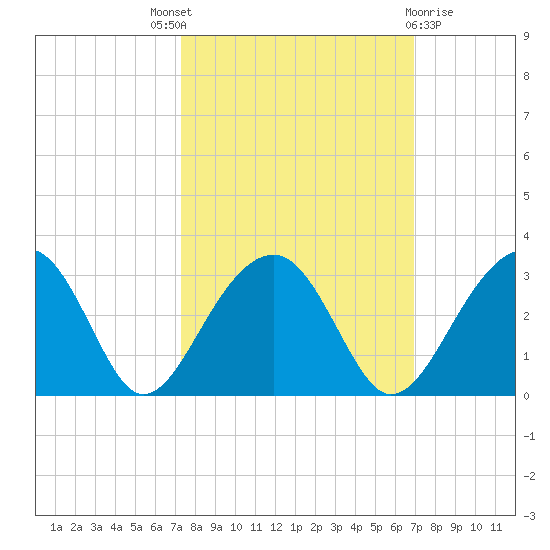 Quinby Creek tide chart for Saturday, October 8, 2022