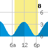 Quinby Creek tide chart for Saturday, October 8, 2022