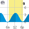 Quinby Creek tide chart for Sunday, October 9, 2022