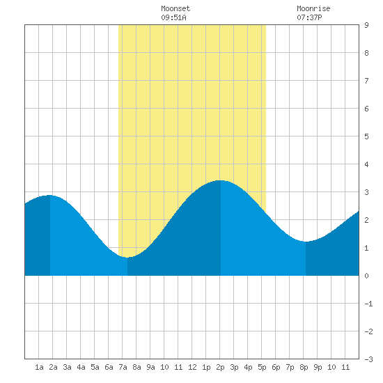 Quinby Creek tide chart for Friday, November 11, 2022