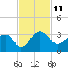 Quinby Creek tide chart for Friday, November 11, 2022