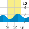 Quinby Creek tide chart for Saturday, November 12, 2022