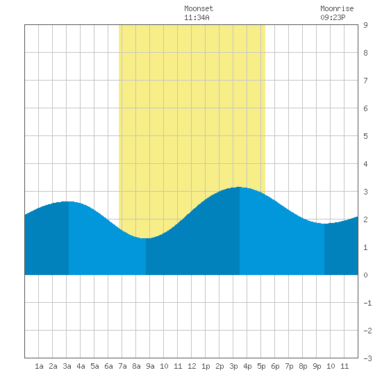 Quinby Creek tide chart for Sunday, November 13, 2022