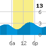 Quinby Creek tide chart for Sunday, November 13, 2022