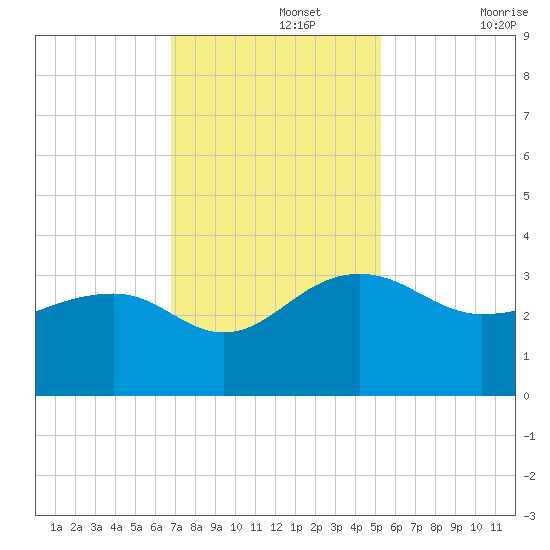 Quinby Creek tide chart for Monday, November 14, 2022