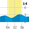 Quinby Creek tide chart for Monday, November 14, 2022