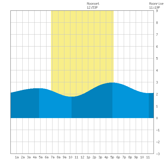 Quinby Creek tide chart for Tuesday, November 15, 2022