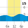Quinby Creek tide chart for Tuesday, November 15, 2022