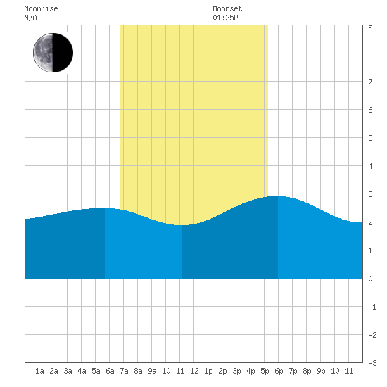 Quinby Creek tide chart for Wednesday, November 16, 2022
