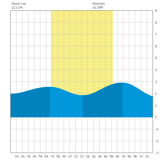 Quinby Creek tide chart for Thursday, November 17, 2022