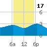 Quinby Creek tide chart for Thursday, November 17, 2022