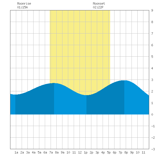 Quinby Creek tide chart for Friday, November 18, 2022
