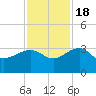 Quinby Creek tide chart for Friday, November 18, 2022