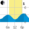 Quinby Creek tide chart for Tuesday, November 1, 2022
