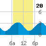 Quinby Creek tide chart for Sunday, November 20, 2022