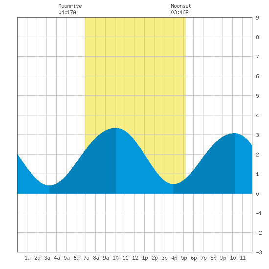 Quinby Creek tide chart for Monday, November 21, 2022