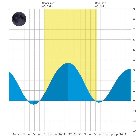 Quinby Creek tide chart for Wednesday, November 23, 2022
