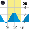Quinby Creek tide chart for Wednesday, November 23, 2022