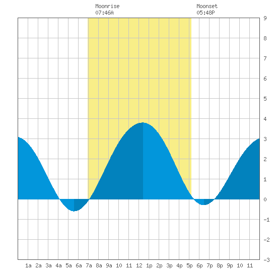 Quinby Creek tide chart for Thursday, November 24, 2022