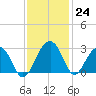 Quinby Creek tide chart for Thursday, November 24, 2022