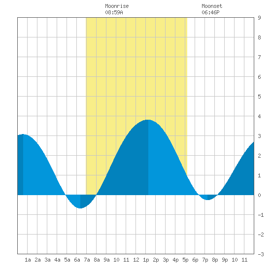 Quinby Creek tide chart for Friday, November 25, 2022