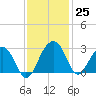 Quinby Creek tide chart for Friday, November 25, 2022