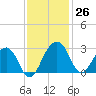 Quinby Creek tide chart for Saturday, November 26, 2022