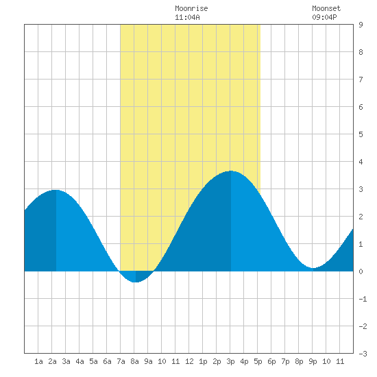 Quinby Creek tide chart for Sunday, November 27, 2022
