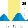 Quinby Creek tide chart for Monday, November 28, 2022