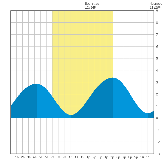 Quinby Creek tide chart for Tuesday, November 29, 2022