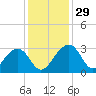 Quinby Creek tide chart for Tuesday, November 29, 2022