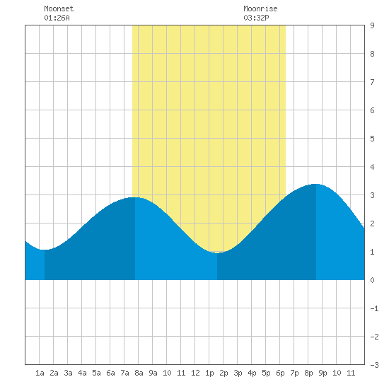 Quinby Creek tide chart for Wednesday, November 2, 2022