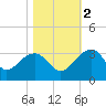 Quinby Creek tide chart for Wednesday, November 2, 2022