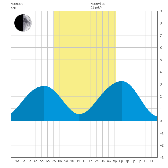 Quinby Creek tide chart for Wednesday, November 30, 2022