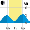 Quinby Creek tide chart for Wednesday, November 30, 2022