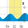 Quinby Creek tide chart for Thursday, November 3, 2022