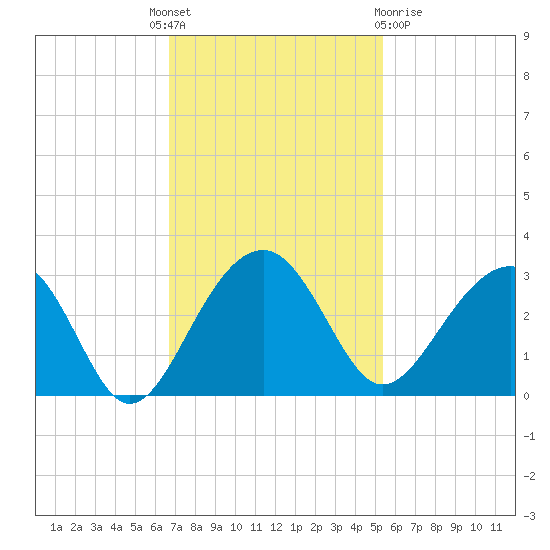 Quinby Creek tide chart for Monday, November 7, 2022