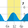 Quinby Creek tide chart for Monday, November 7, 2022
