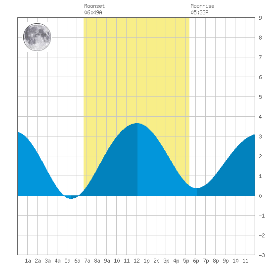 Quinby Creek tide chart for Tuesday, November 8, 2022