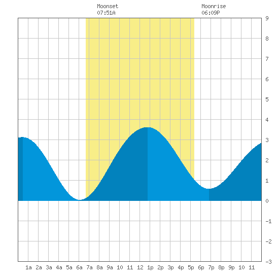 Quinby Creek tide chart for Wednesday, November 9, 2022