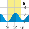 Quinby Creek tide chart for Wednesday, November 9, 2022