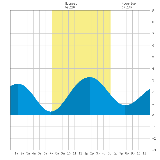 Quinby Creek tide chart for Saturday, December 10, 2022