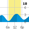 Quinby Creek tide chart for Saturday, December 10, 2022