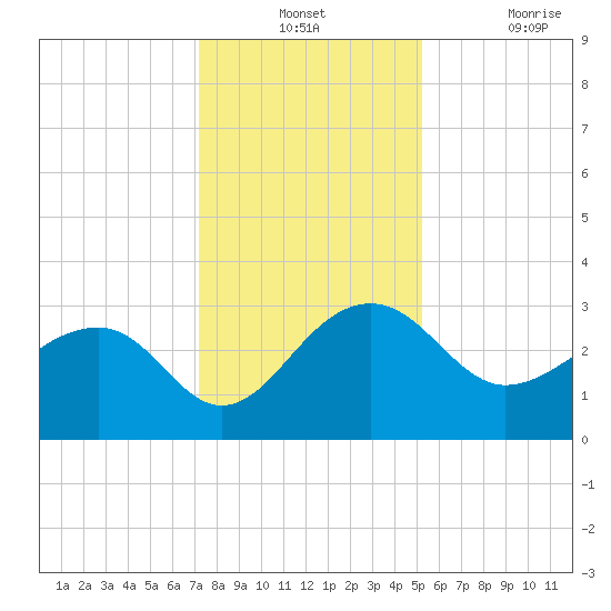 Quinby Creek tide chart for Monday, December 12, 2022