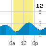 Quinby Creek tide chart for Monday, December 12, 2022