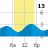 Quinby Creek tide chart for Tuesday, December 13, 2022