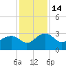 Quinby Creek tide chart for Wednesday, December 14, 2022