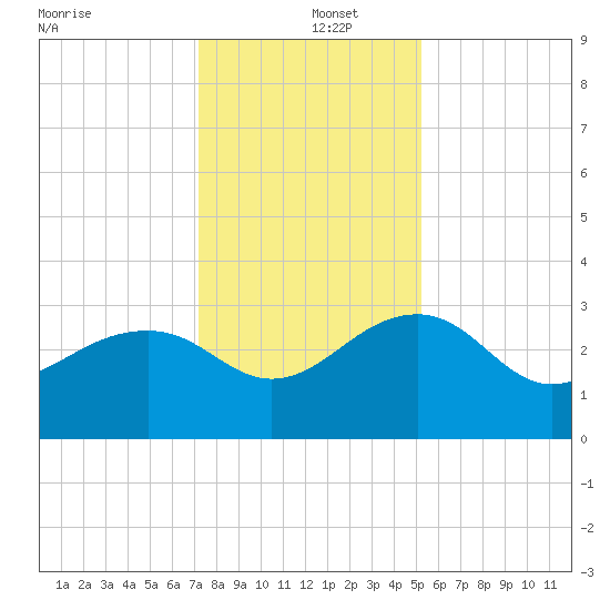 Quinby Creek tide chart for Thursday, December 15, 2022