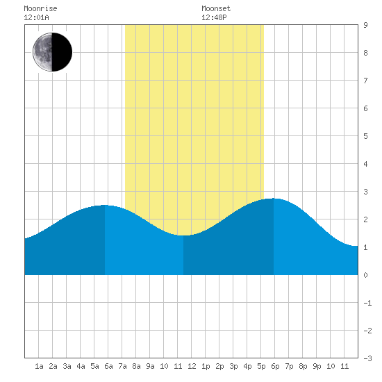 Quinby Creek tide chart for Friday, December 16, 2022